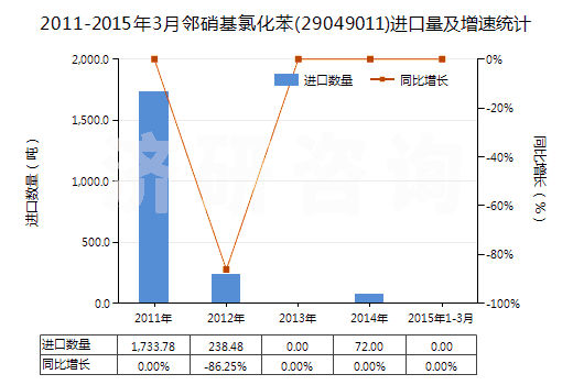 2011-2015年3月鄰硝基氯化苯(29049011)進(jìn)口量及增速統(tǒng)計(jì)